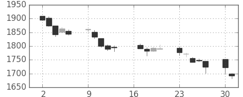 アサヒの日足チャート(2007年7月)
