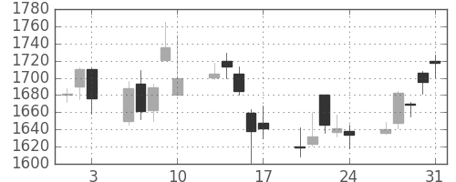アサヒの日足チャート(2007年8月)