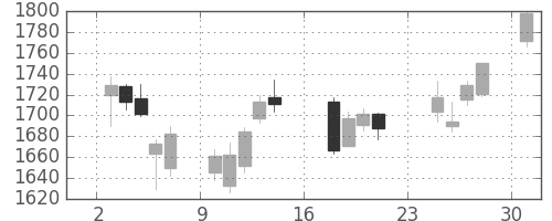 アサヒの日足チャート(2007年9月)
