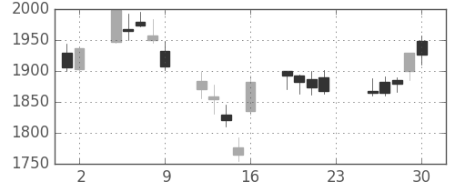アサヒの日足チャート(2007年11月)