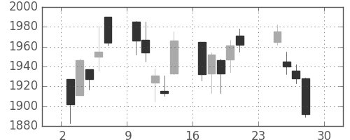 アサヒの日足チャート(2007年12月)