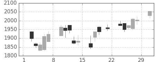 アサヒの日足チャート(2008年3月)
