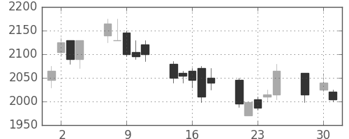 アサヒの日足チャート(2008年4月)