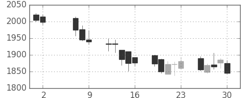 アサヒの日足チャート(2008年5月)