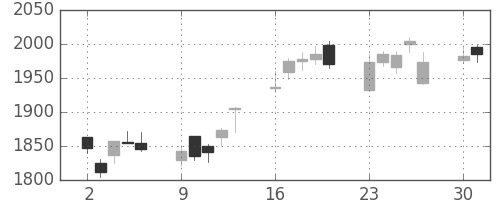 アサヒの日足チャート(2008年6月)