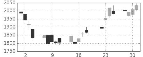 アサヒの日足チャート(2008年7月)