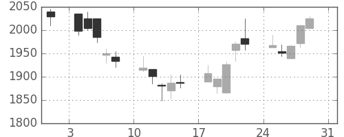 アサヒの日足チャート(2008年8月)