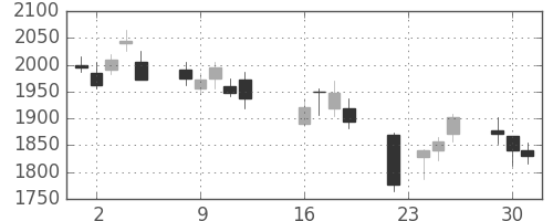 アサヒの日足チャート(2008年9月)
