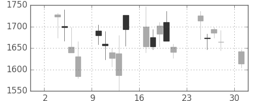 アサヒの日足チャート(2008年11月)