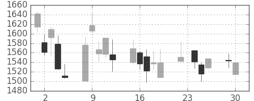 アサヒの日足チャート(2008年12月)