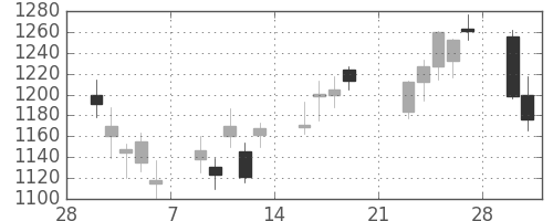 アサヒの日足チャート(2009年3月)