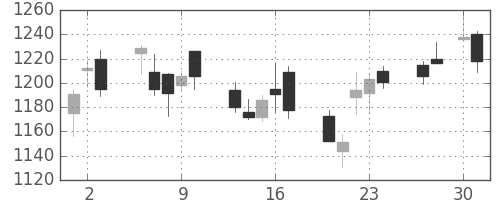 アサヒの日足チャート(2009年4月)