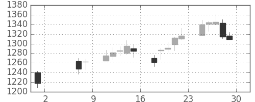 アサヒの日足チャート(2009年5月)
