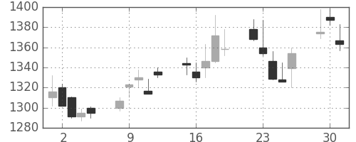 アサヒの日足チャート(2009年6月)
