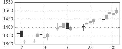 アサヒの日足チャート(2009年7月)