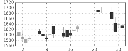 アサヒの日足チャート(2009年9月)