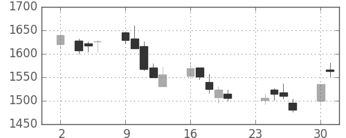 アサヒの日足チャート(2009年11月)