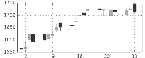 アサヒの日足チャート(2009年12月)