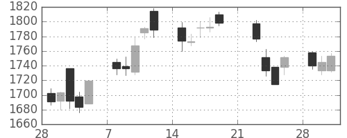 アサヒの日足チャート(2010年3月)