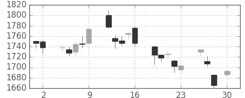アサヒの日足チャート(2010年4月)