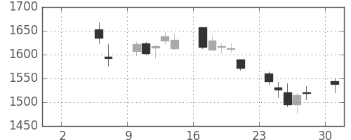 アサヒの日足チャート(2010年5月)
