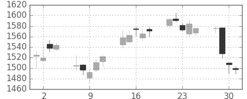 アサヒの日足チャート(2010年6月)