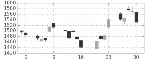 アサヒの日足チャート(2010年7月)