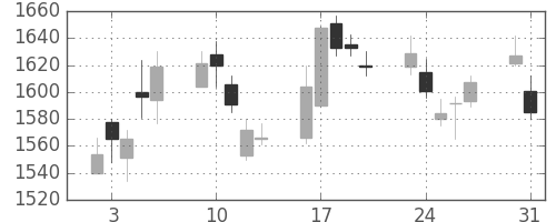 アサヒの日足チャート(2010年8月)