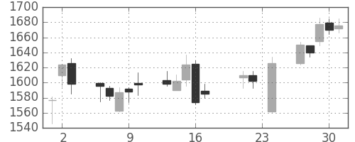 アサヒの日足チャート(2010年9月)