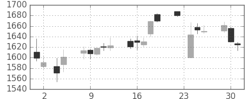 アサヒの日足チャート(2010年11月)