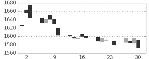 アサヒの日足チャート(2010年12月)