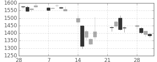 アサヒの日足チャート(2011年3月)