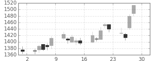 アサヒの日足チャート(2011年4月)