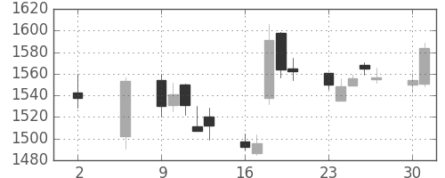 アサヒの日足チャート(2011年5月)