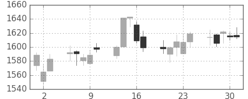 アサヒの日足チャート(2011年6月)
