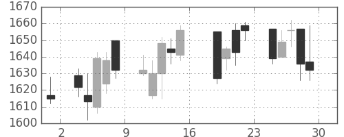アサヒの日足チャート(2011年7月)