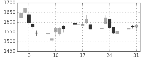 アサヒの日足チャート(2011年8月)