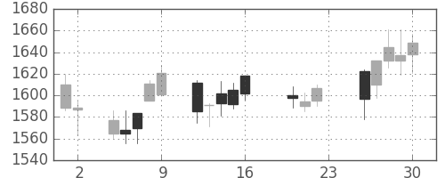 アサヒの日足チャート(2011年9月)