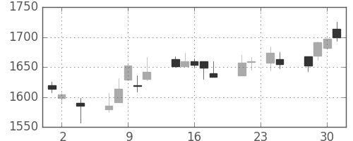 アサヒの日足チャート(2011年11月)
