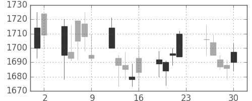 アサヒの日足チャート(2011年12月)