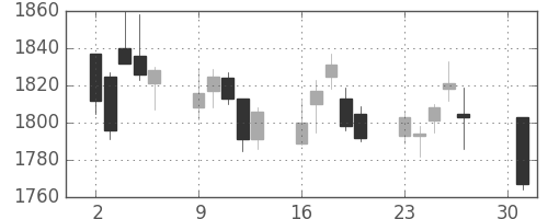 アサヒの日足チャート(2012年4月)