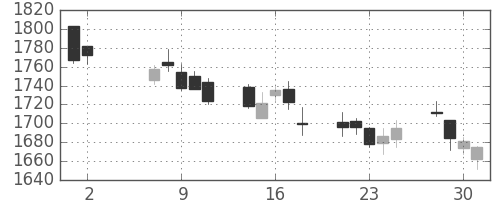 アサヒの日足チャート(2012年5月)