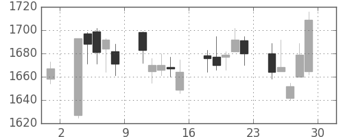 アサヒの日足チャート(2012年6月)