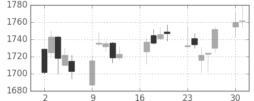 アサヒの日足チャート(2012年7月)