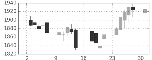 アサヒの日足チャート(2012年9月)