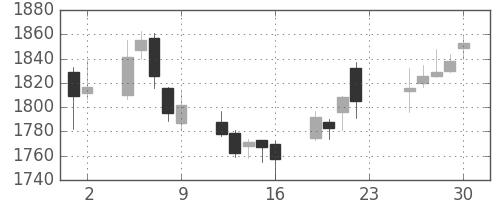 アサヒの日足チャート(2012年11月)