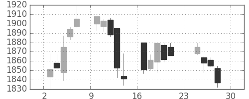 アサヒの日足チャート(2012年12月)