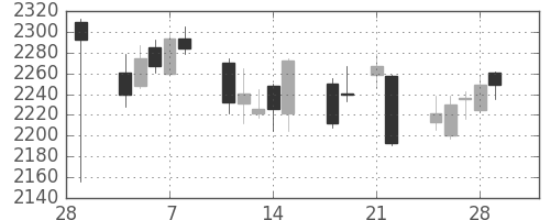 アサヒの日足チャート(2013年3月)