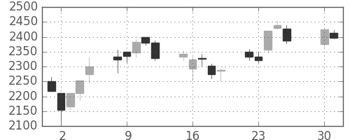 アサヒの日足チャート(2013年4月)
