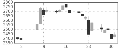 アサヒの日足チャート(2013年5月)